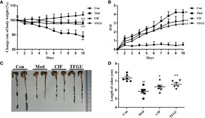 Total Flavonoids of Glycyrrhiza uralensis Alleviates Irinotecan-Induced Colitis via Modification of Gut Microbiota and Fecal Metabolism